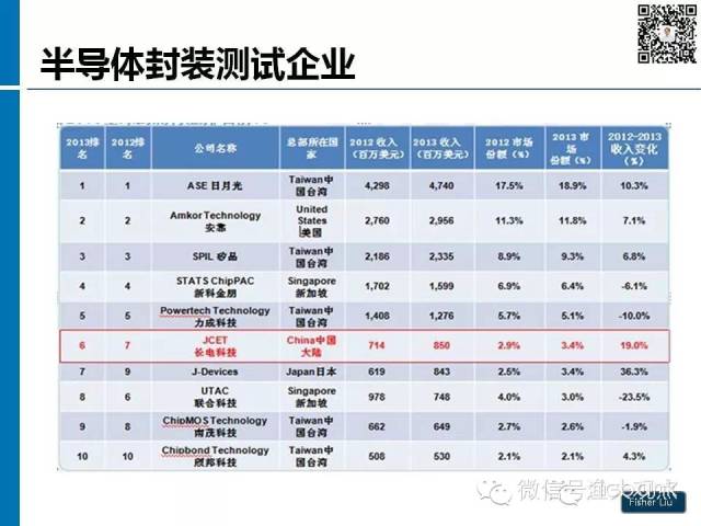 【图解】新形势下集成电路产业投资策略观察