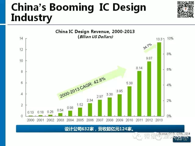 【图解】新形势下集成电路产业投资策略观察