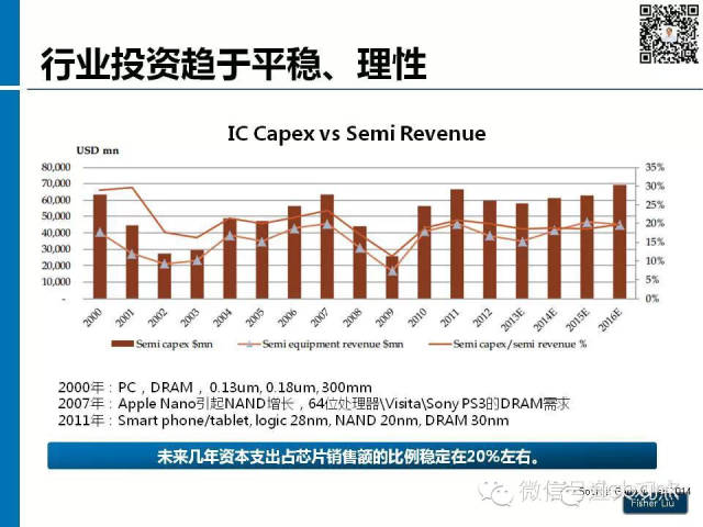 【图解】新形势下集成电路产业投资策略观察