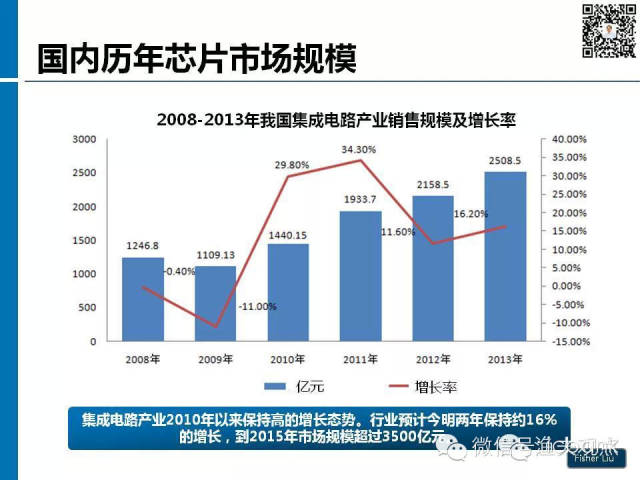 【图解】新形势下集成电路产业投资策略观察