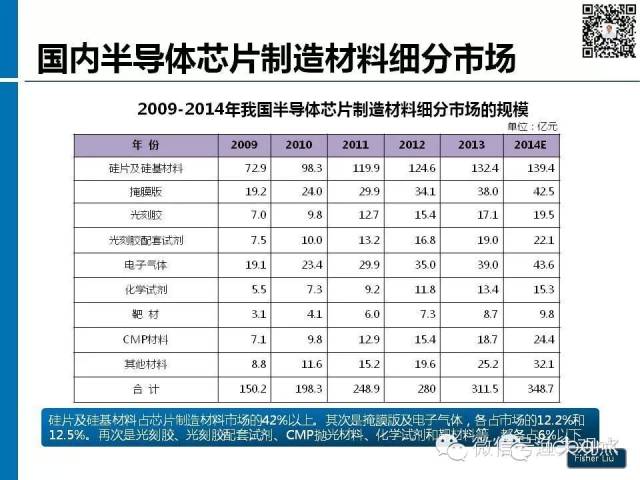 【图解】新形势下集成电路产业投资策略观察