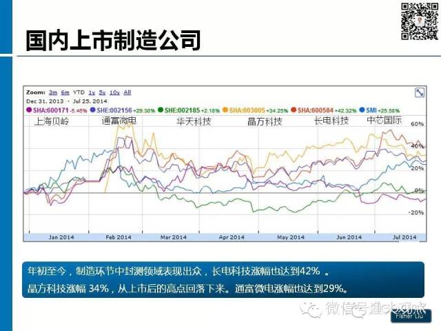 【图解】新形势下集成电路产业投资策略观察