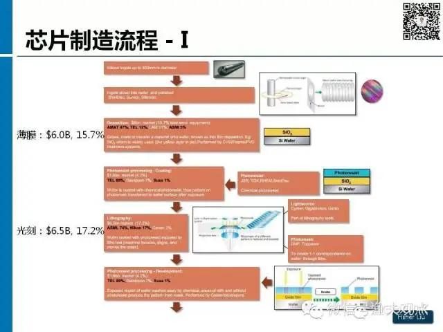 【图解】新形势下集成电路产业投资策略观察