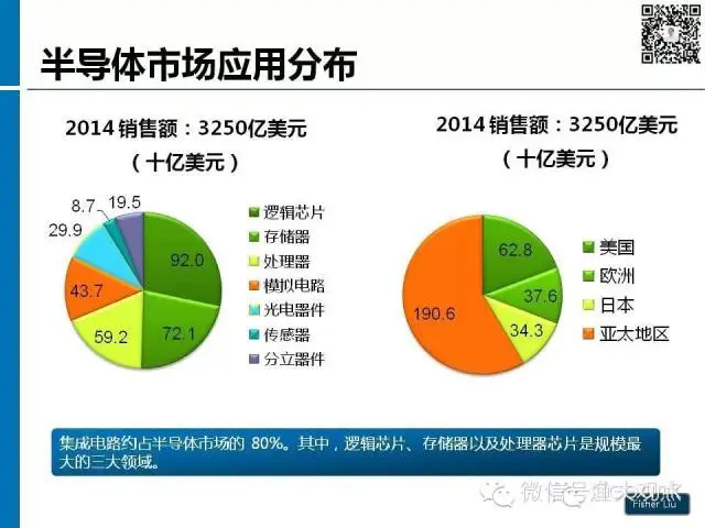 【图解】新形势下集成电路产业投资策略观察