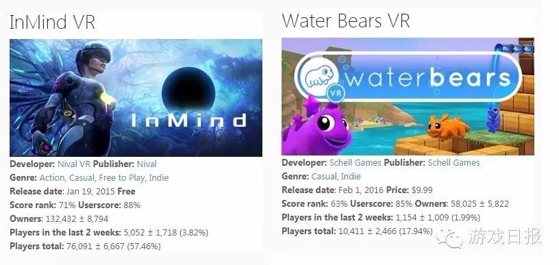 用数据理性看待VR游戏 159款并非人人买账2171 作者: 来源: 发布时间:2024-5-16 22:07