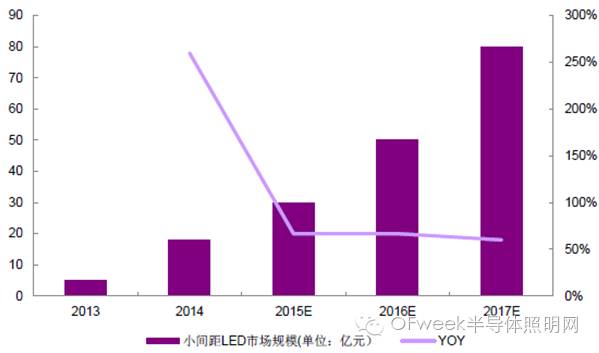 2016年LED显示屏市场现状分析及趋势预测