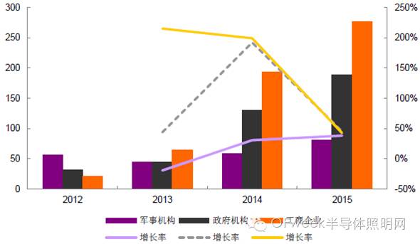 2016年LED显示屏市场现状分析及趋势预测