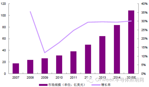 2016年LED显示屏市场现状分析及趋势预测
