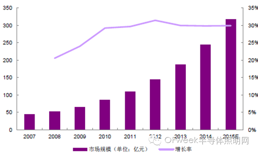 2016年LED显示屏市场现状分析及趋势预测
