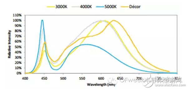 【干货】COB LED降低成本、节约能耗的原理和方法