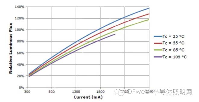 【干货】COB LED降低成本、节约能耗的原理和方法