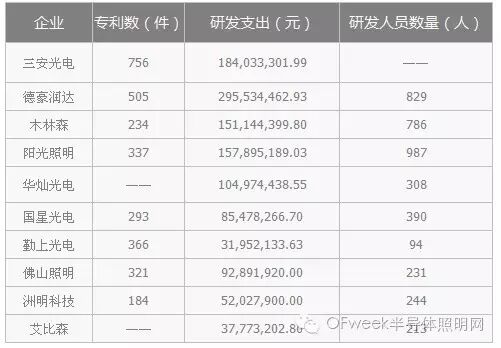 LED企业“脑容量”大比拼 谁的研发实力更胜一筹？
