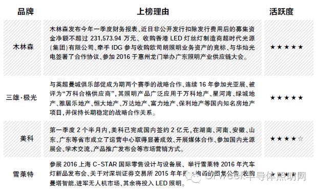 盘点2016年上半年企业品类冠军：实力之争，灯企“论剑”谁主沉浮?