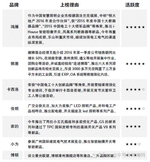 盘点2016年上半年企业品类冠军：实力之争，灯企“论剑”谁主沉浮?