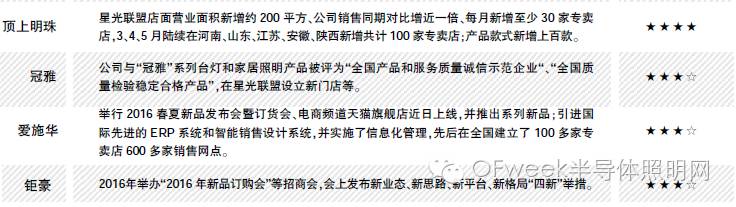 盘点2016年上半年企业品类冠军：实力之争，灯企“论剑”谁主沉浮?