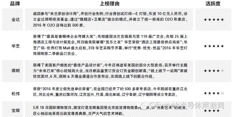 盘点2016年上半年企业品类冠军：实力之争，灯企“论剑”谁主沉浮?
