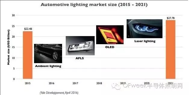 汽车照明市场将进入爆发期 几家新公司值得关注