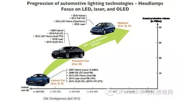 汽车照明市场将进入爆发期 几家新公司值得关注