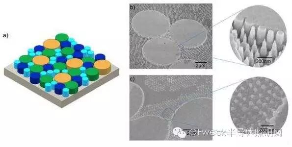 纳米级InGaN LED可实现高效率白光
