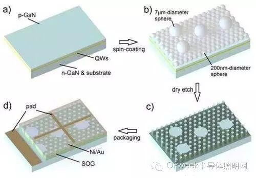 纳米级InGaN LED可实现高效率白光