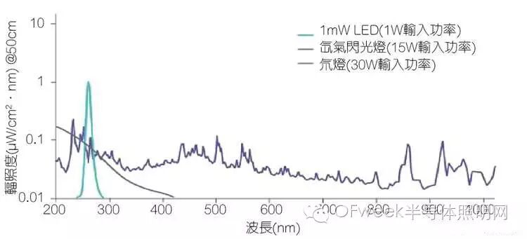 UVC LED应用概况及其设计挑战分析