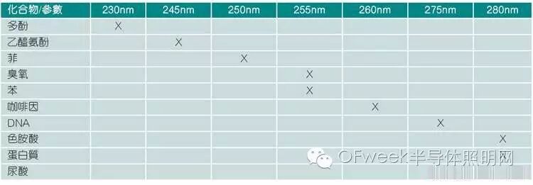 UVC LED应用概况及其设计挑战分析