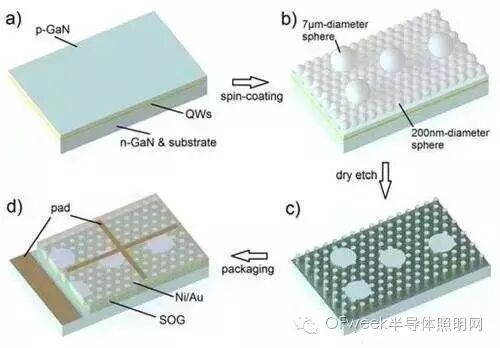 近期八种LED技术及应用 你更青睐哪种？