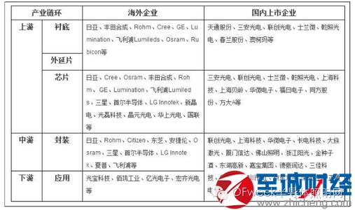 LED行业竞争格局明朗 巨头纷纷跨界布局