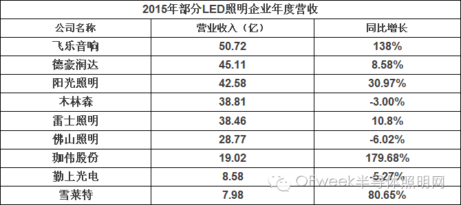 一文尽览2016年LED照明行业新格局