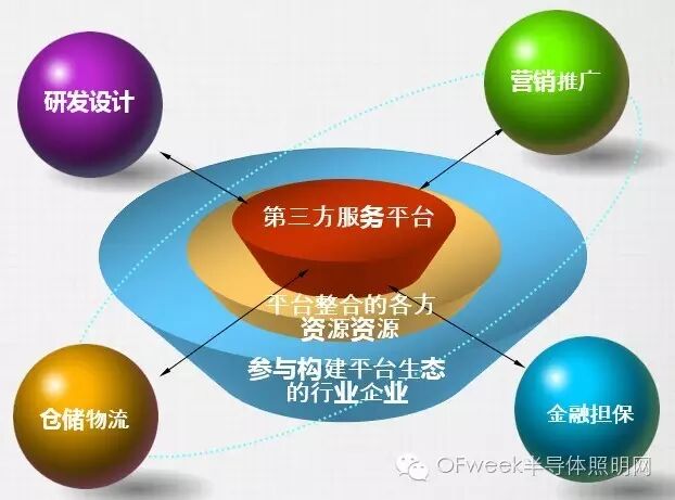 史上最全面解答：互联网+时代 LED如何创造和提升价值？