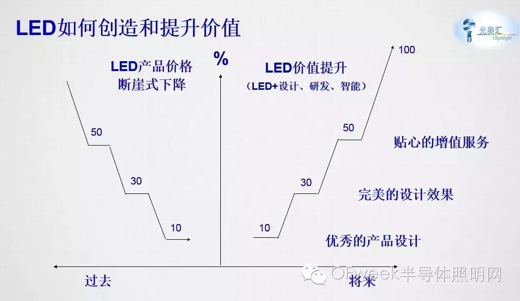 史上最全面解答：互联网+时代 LED如何创造和提升价值？