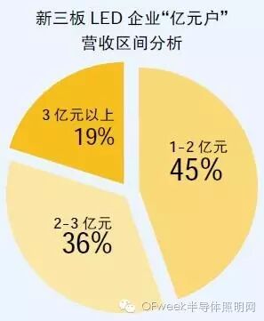 风光“亿元户” 新三板LED企业谁领风骚？