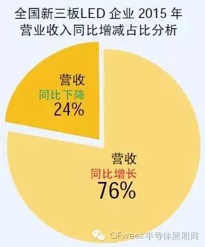 风光“亿元户” 新三板LED企业谁领风骚？