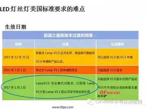 LED灯丝灯的美国市场准入规则和难点分析
