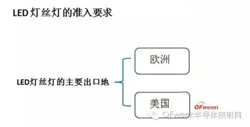 LED灯丝灯的美国市场准入规则和难点分析