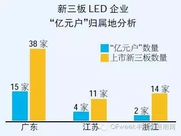 风光“亿元户” 新三板LED企业谁领风骚？