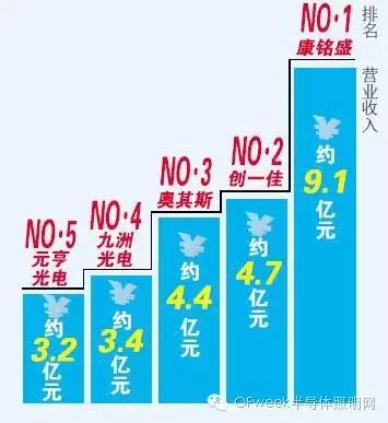 风光“亿元户” 新三板LED企业谁领风骚？