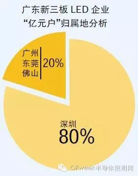 风光“亿元户” 新三板LED企业谁领风骚？