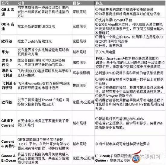市场未成“内讧”先起，智能照明何时登陆？