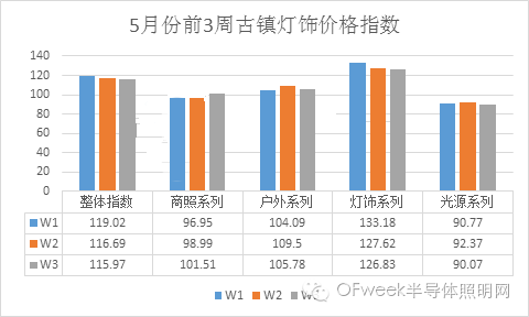 图文解析古镇五月份灯饰价格走势