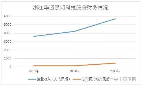 2015年中国“礼品、观赏LED”产品出口情况深度调研