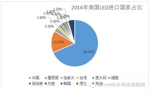 2015年中国“礼品、观赏LED”产品出口情况深度调研