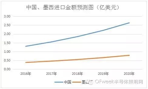 2015年中国“礼品、观赏LED”产品出口情况深度调研