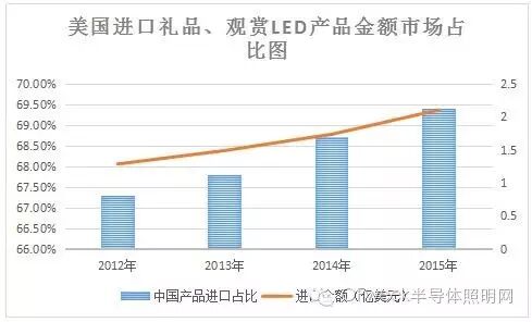 2015年中国“礼品、观赏LED”产品出口情况深度调研