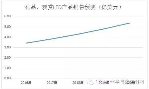 2015年中国“礼品、观赏LED”产品出口情况深度调研