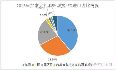 2015年中国“礼品、观赏LED”产品出口情况深度调研