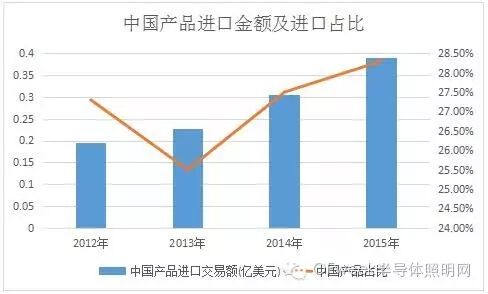 2015年中国“礼品、观赏LED”产品出口情况深度调研