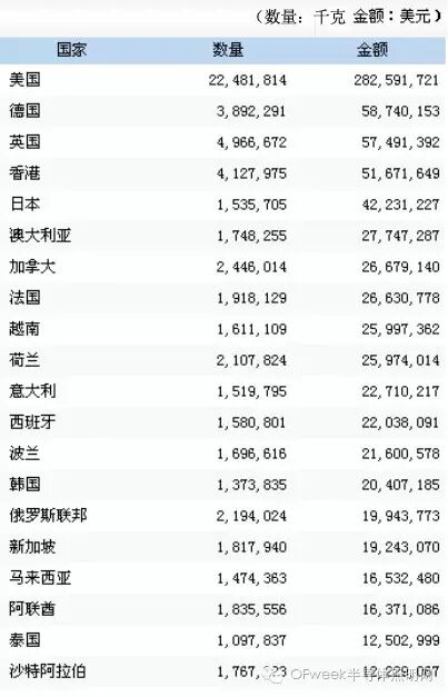 2016年3月份LED产品出口情况分析