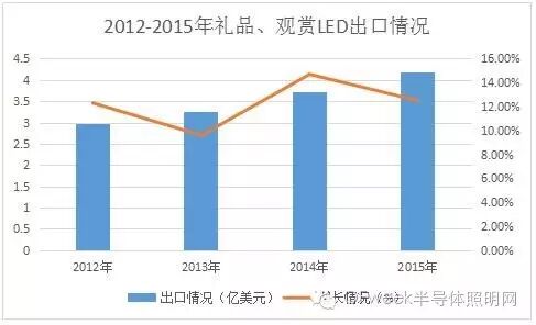 2015年中国“礼品、观赏LED”产品出口情况深度调研