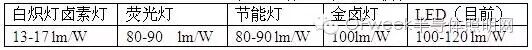 LED取代荧光灯节能灯和金卤灯成为趋势